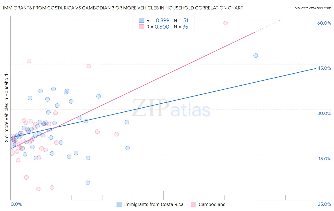 Immigrants from Costa Rica vs Cambodian 3 or more Vehicles in Household