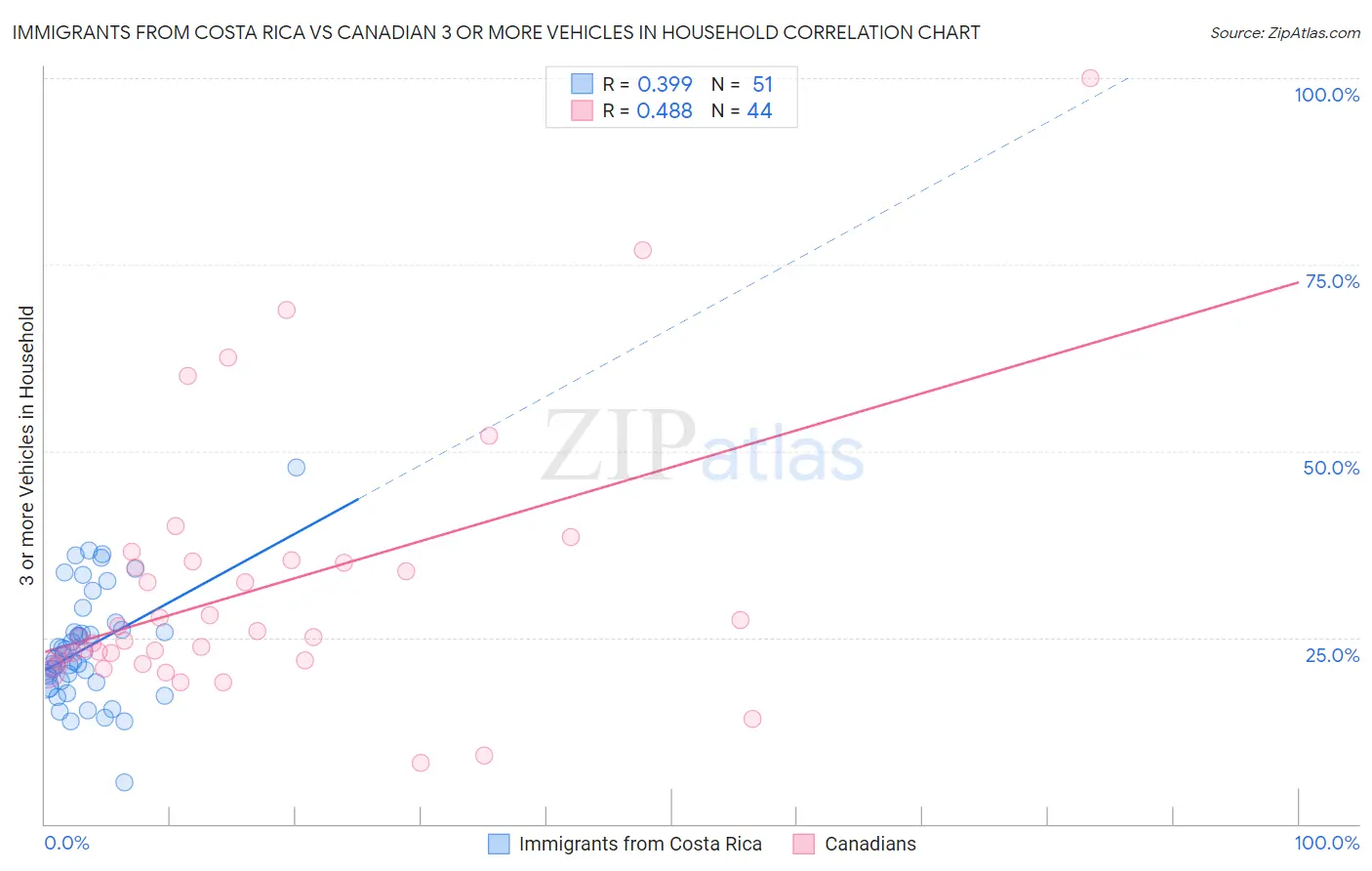 Immigrants from Costa Rica vs Canadian 3 or more Vehicles in Household