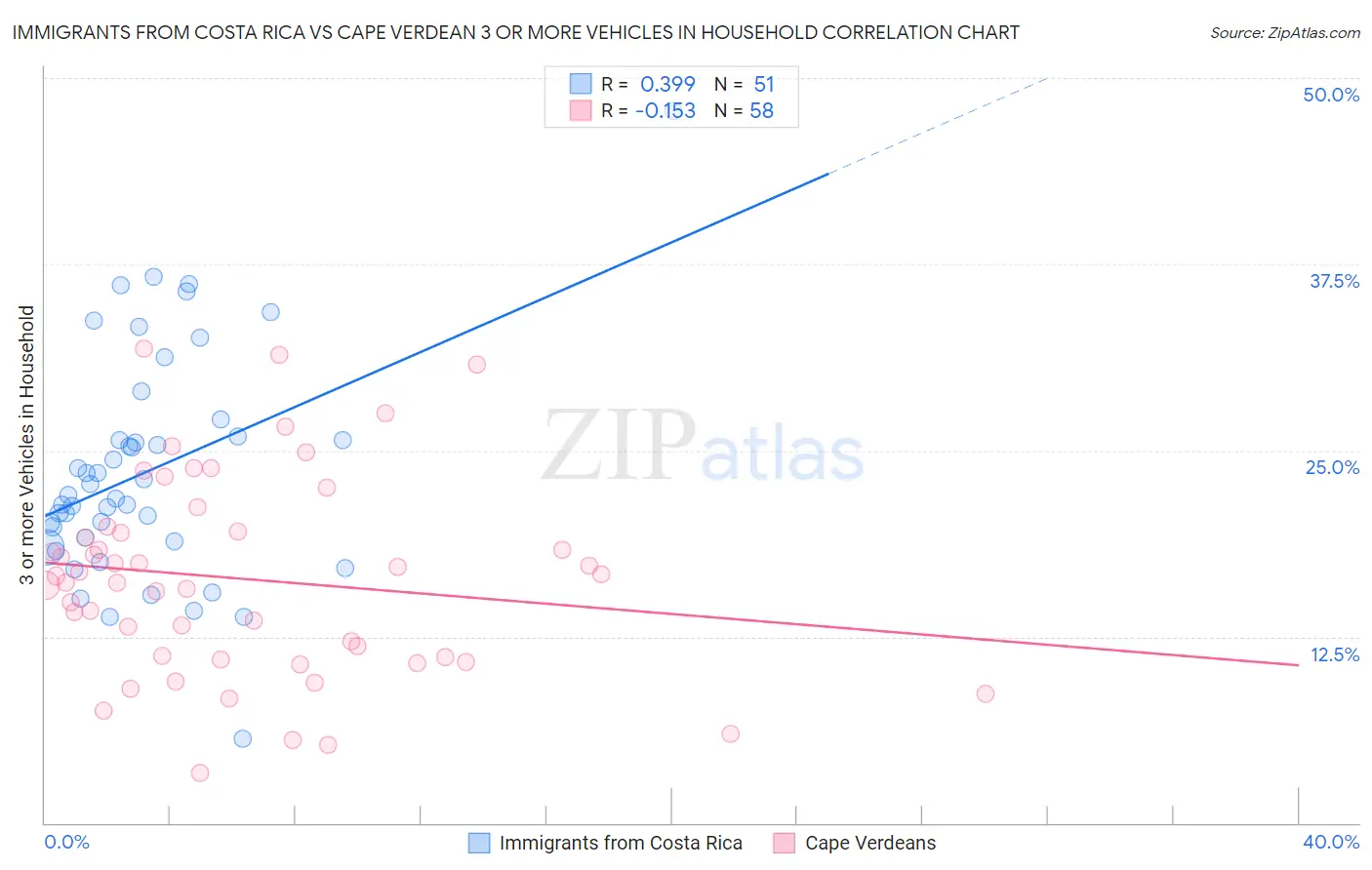 Immigrants from Costa Rica vs Cape Verdean 3 or more Vehicles in Household