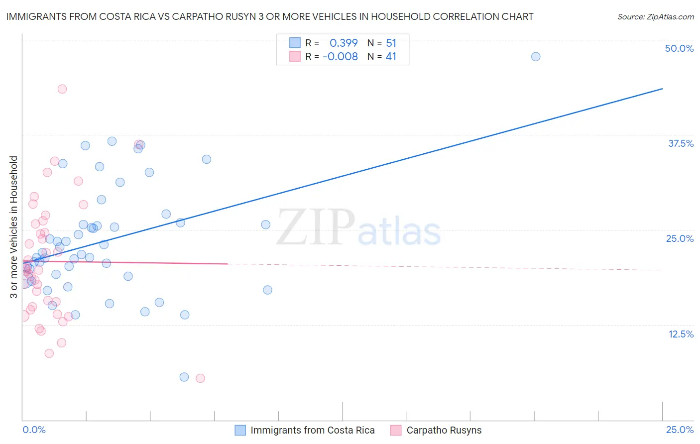 Immigrants from Costa Rica vs Carpatho Rusyn 3 or more Vehicles in Household