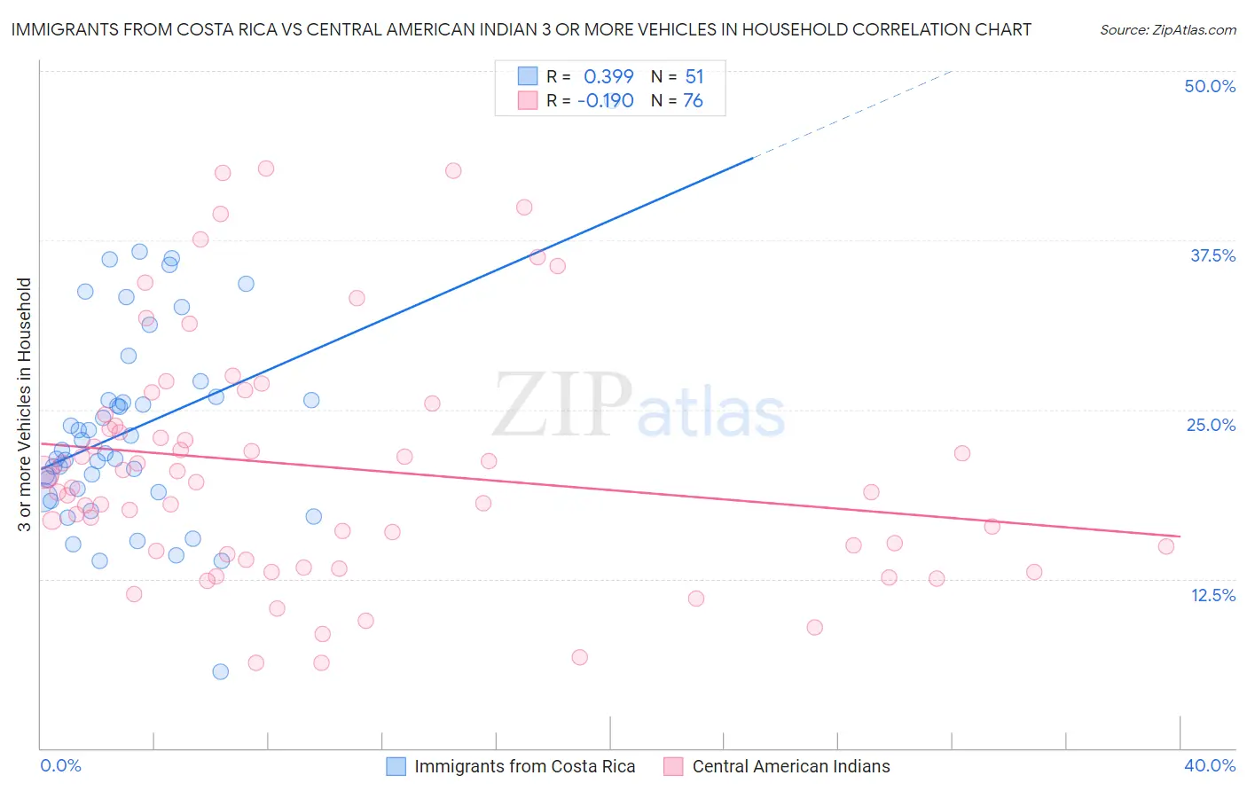 Immigrants from Costa Rica vs Central American Indian 3 or more Vehicles in Household