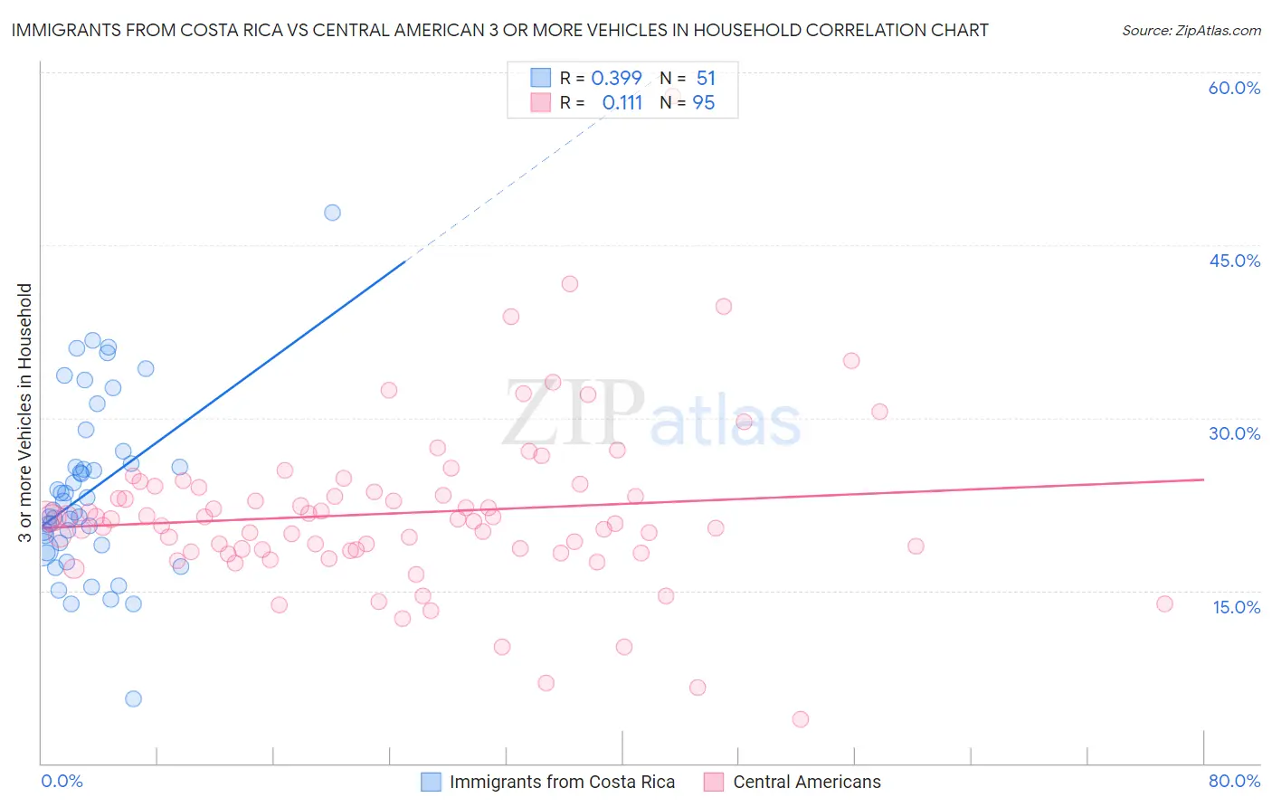 Immigrants from Costa Rica vs Central American 3 or more Vehicles in Household