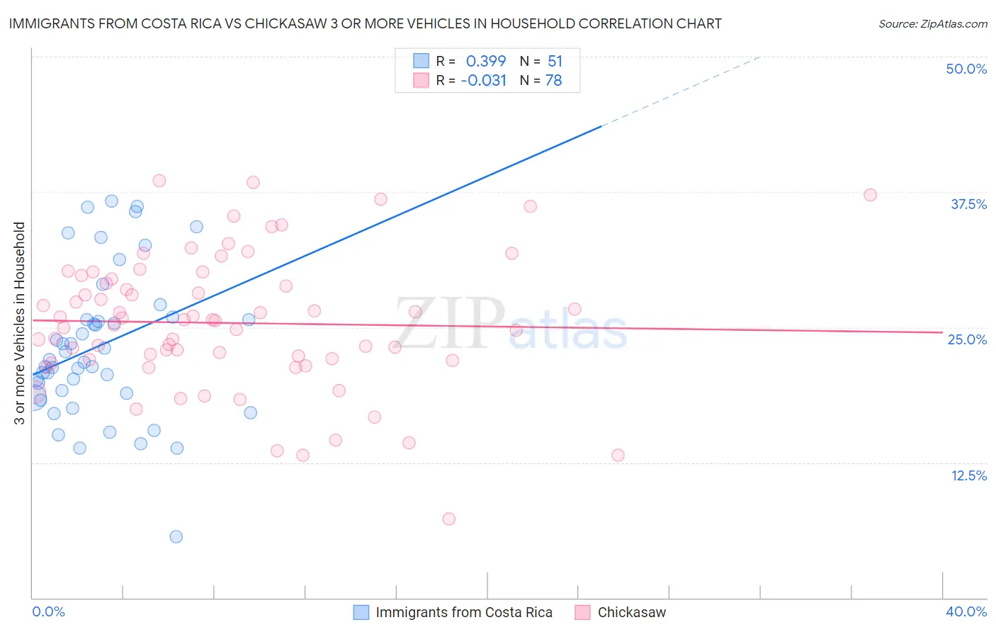 Immigrants from Costa Rica vs Chickasaw 3 or more Vehicles in Household