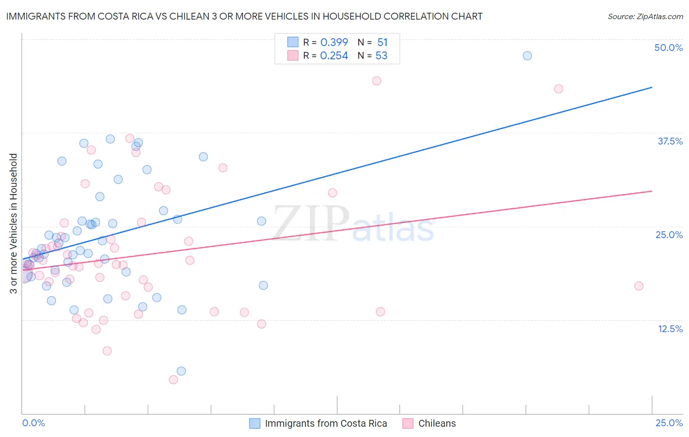 Immigrants from Costa Rica vs Chilean 3 or more Vehicles in Household