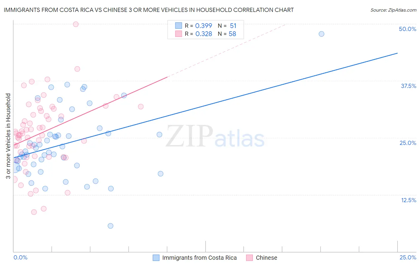 Immigrants from Costa Rica vs Chinese 3 or more Vehicles in Household