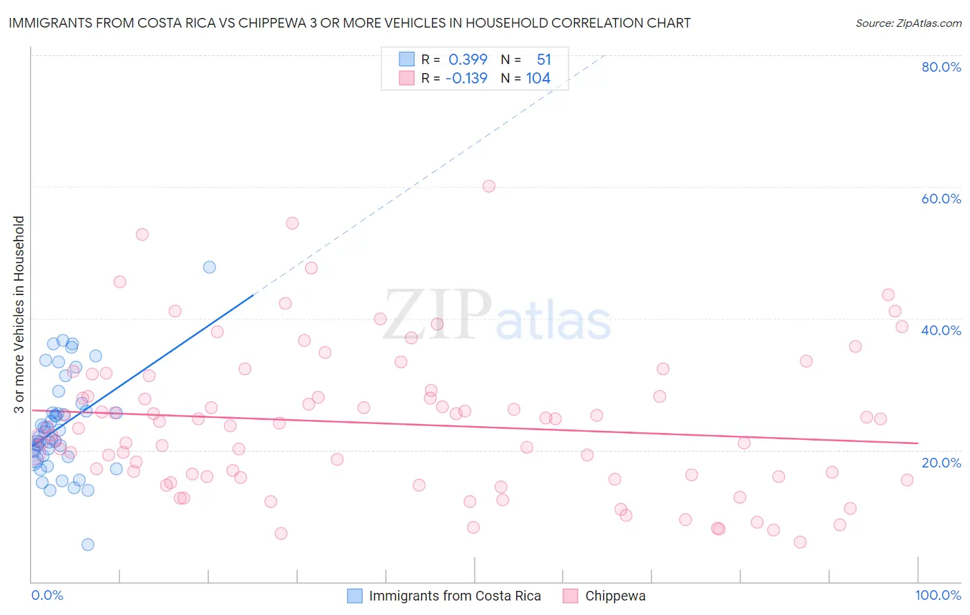 Immigrants from Costa Rica vs Chippewa 3 or more Vehicles in Household
