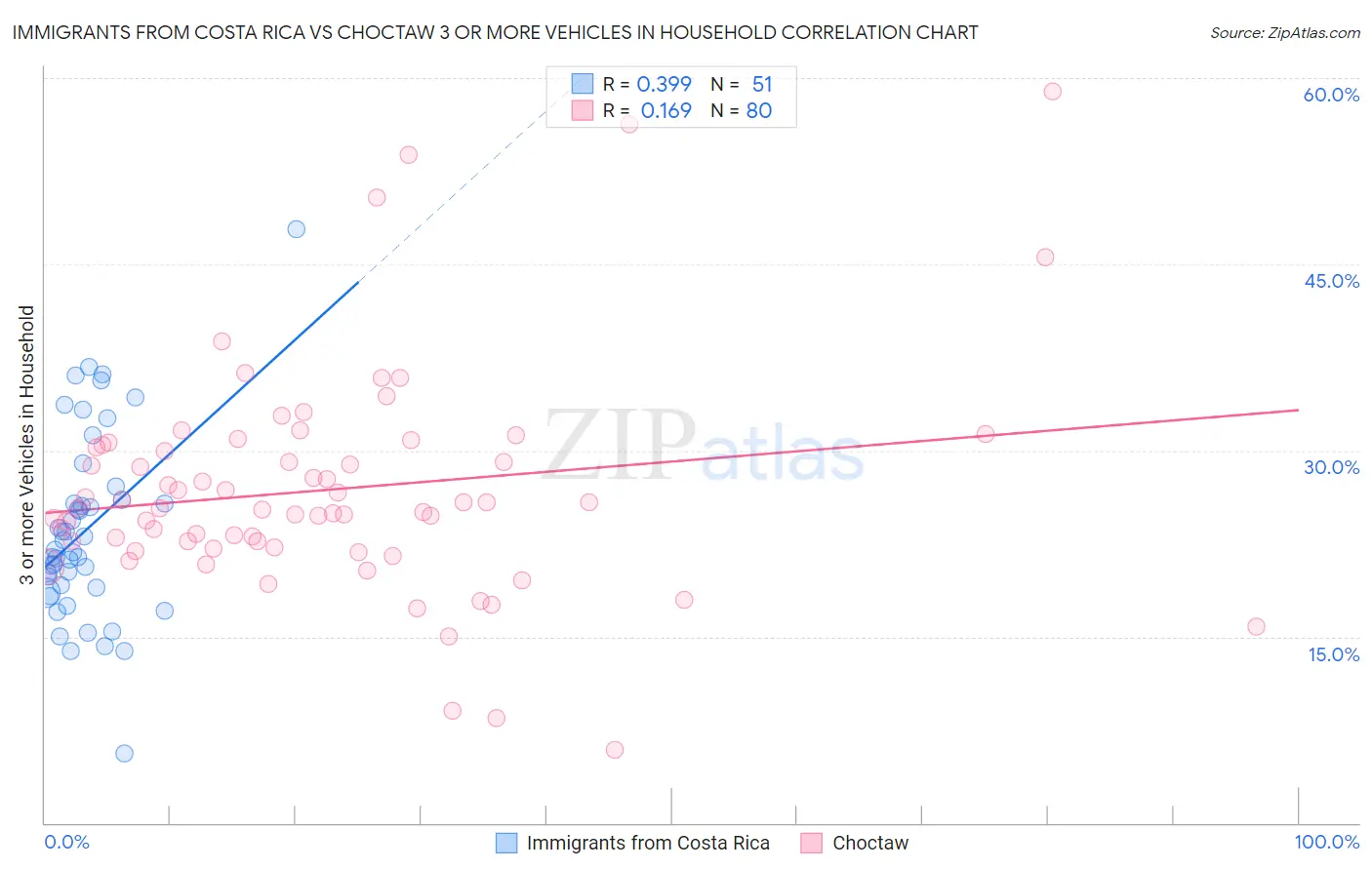 Immigrants from Costa Rica vs Choctaw 3 or more Vehicles in Household