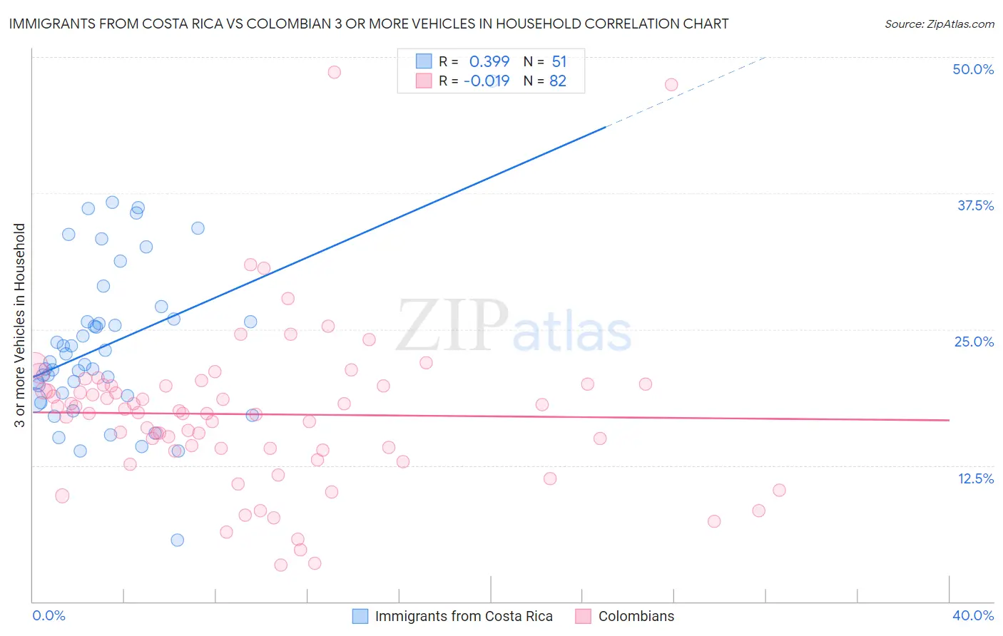 Immigrants from Costa Rica vs Colombian 3 or more Vehicles in Household
