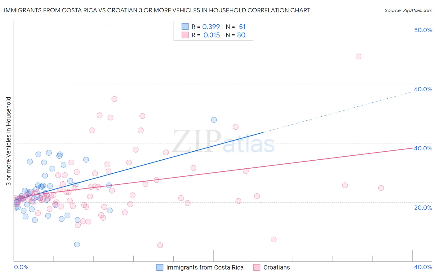 Immigrants from Costa Rica vs Croatian 3 or more Vehicles in Household