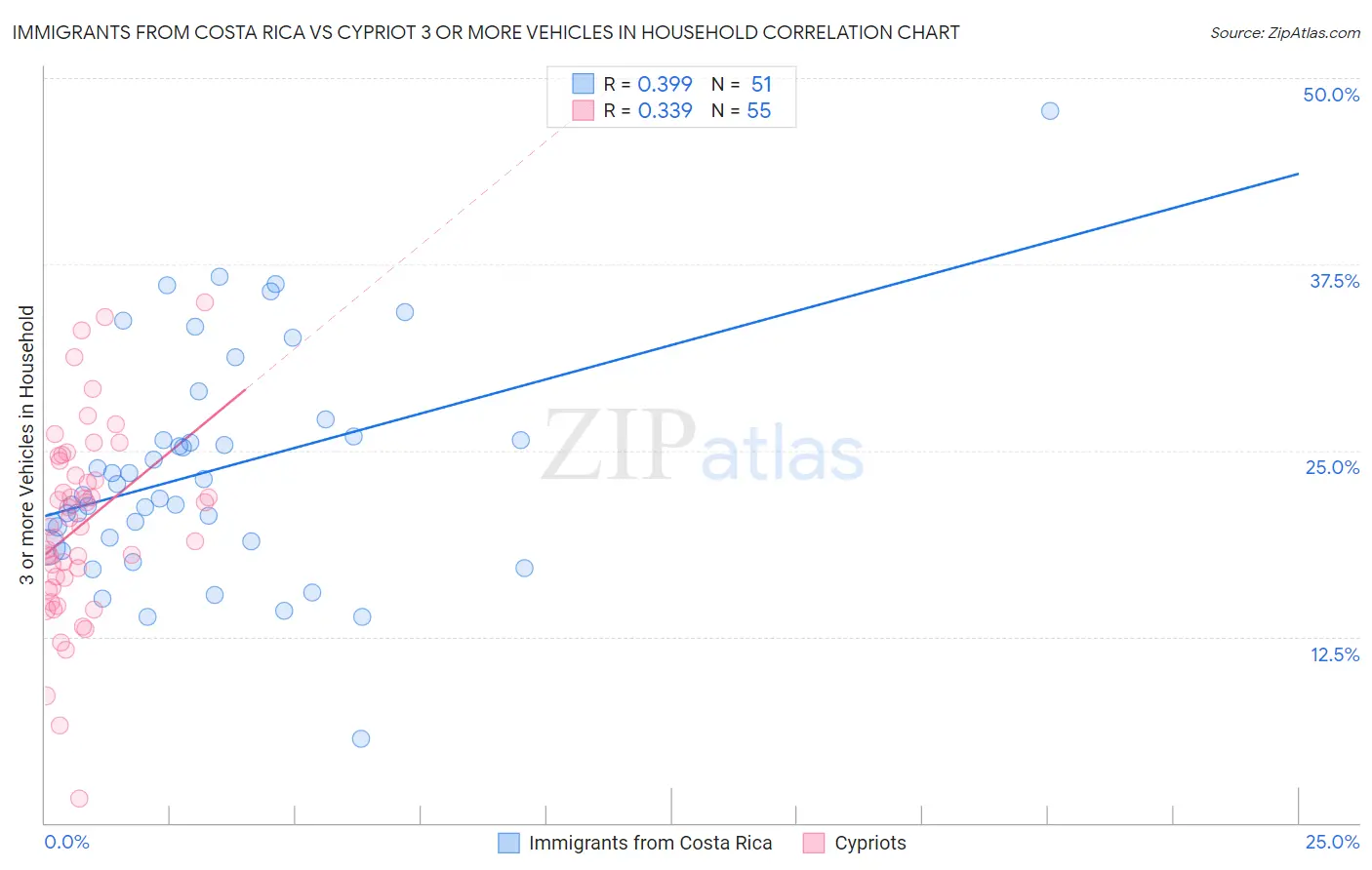 Immigrants from Costa Rica vs Cypriot 3 or more Vehicles in Household