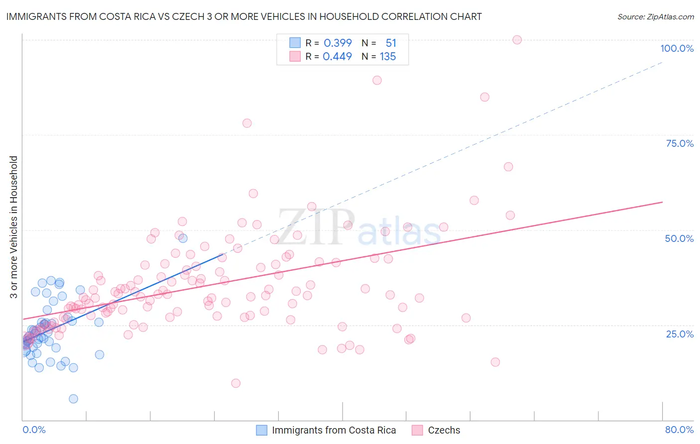 Immigrants from Costa Rica vs Czech 3 or more Vehicles in Household