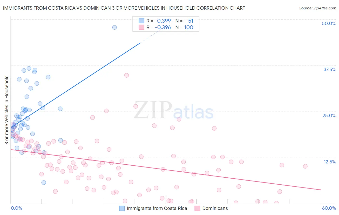 Immigrants from Costa Rica vs Dominican 3 or more Vehicles in Household