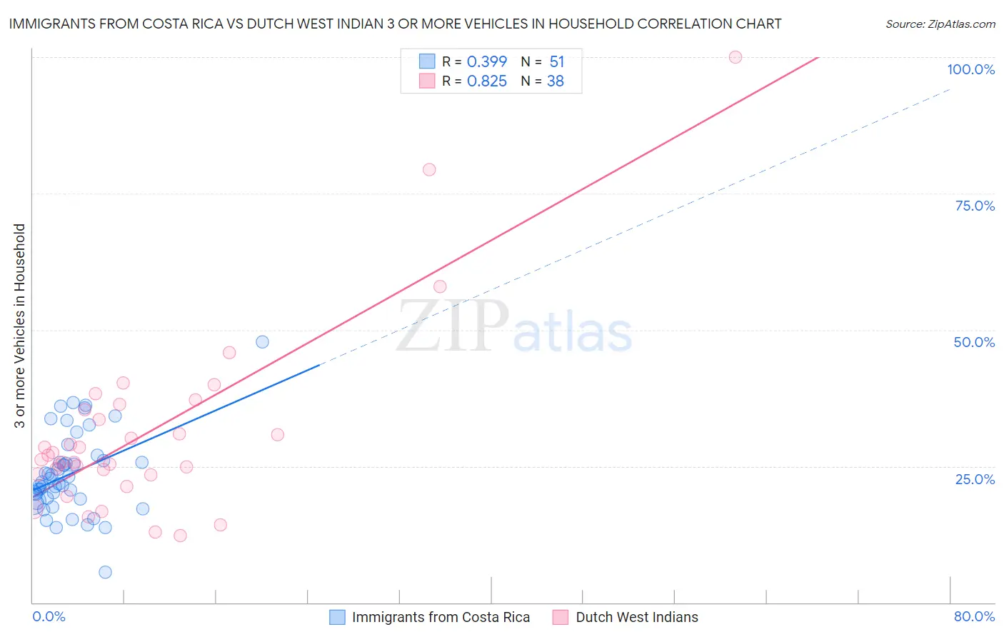 Immigrants from Costa Rica vs Dutch West Indian 3 or more Vehicles in Household