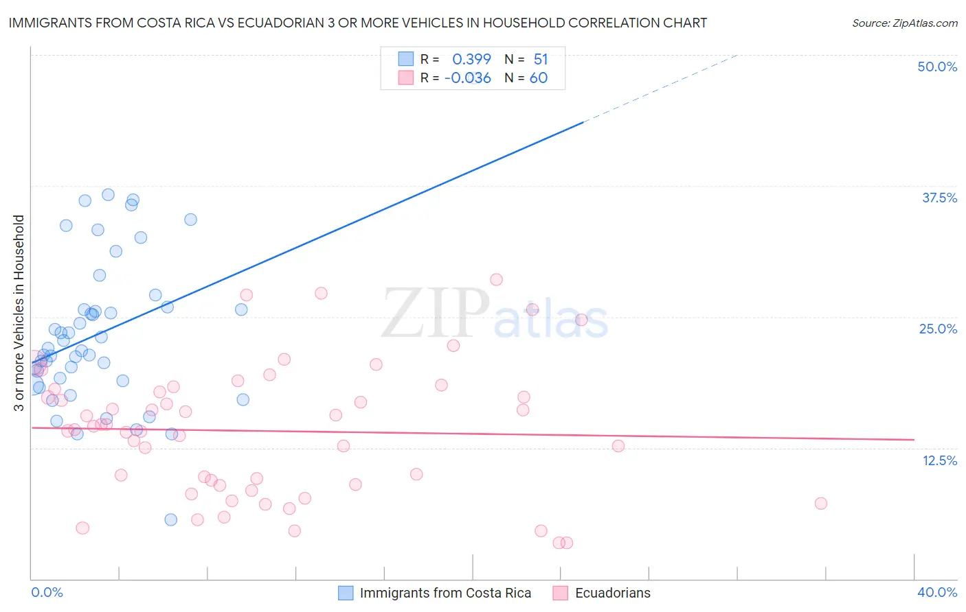 Immigrants from Costa Rica vs Ecuadorian 3 or more Vehicles in Household