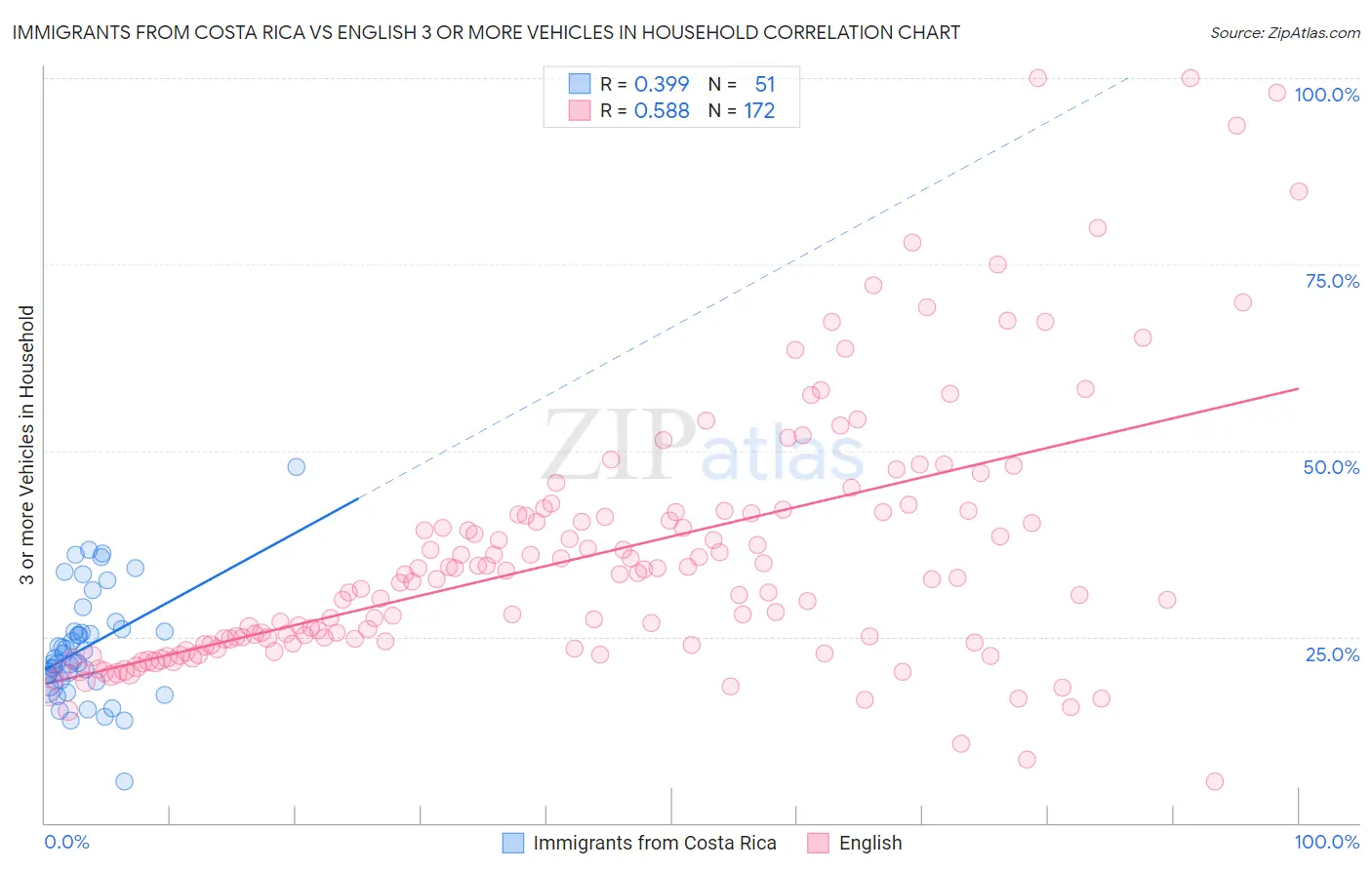 Immigrants from Costa Rica vs English 3 or more Vehicles in Household