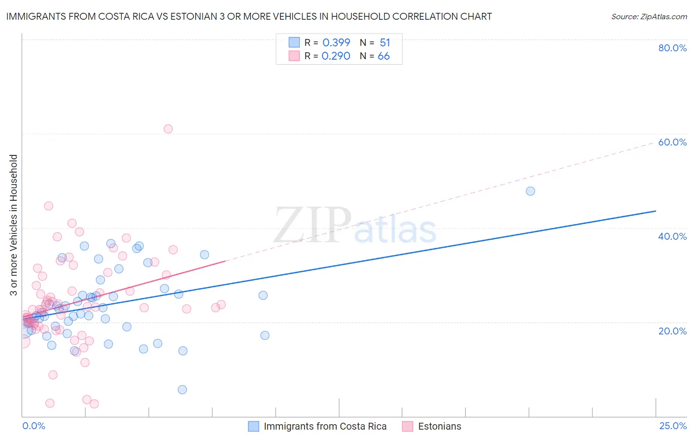 Immigrants from Costa Rica vs Estonian 3 or more Vehicles in Household