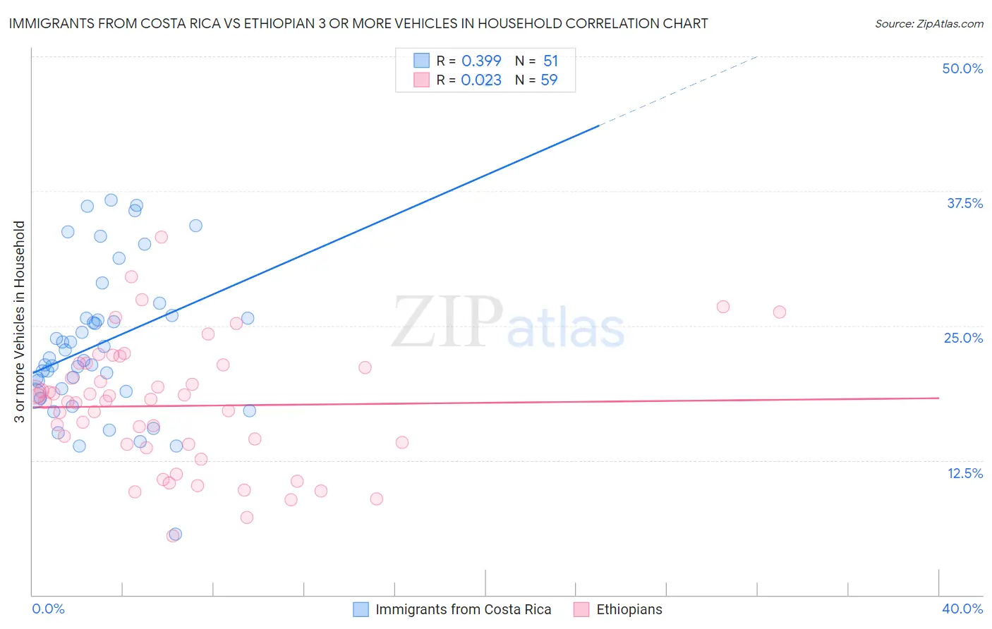 Immigrants from Costa Rica vs Ethiopian 3 or more Vehicles in Household