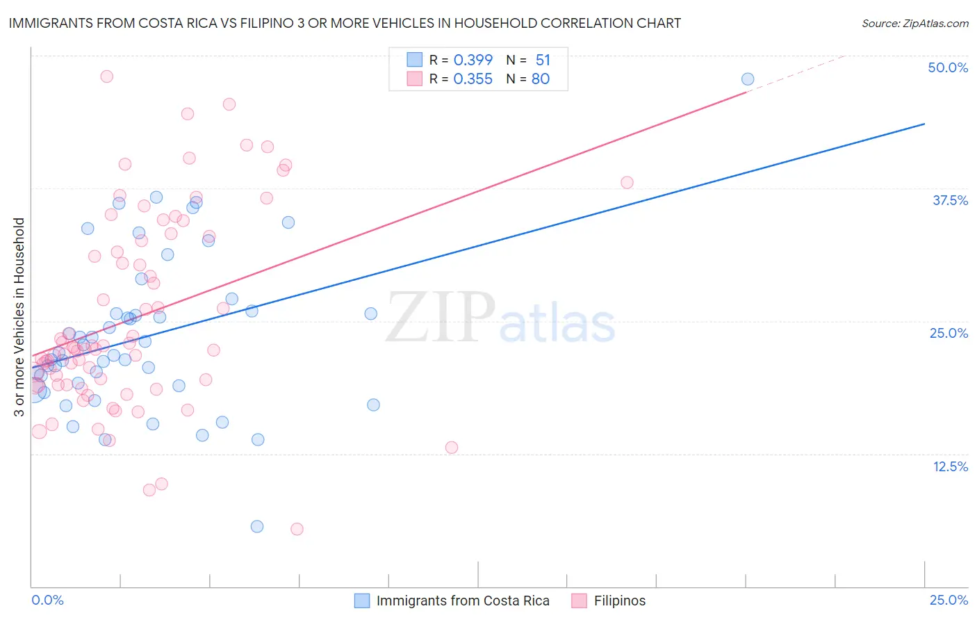Immigrants from Costa Rica vs Filipino 3 or more Vehicles in Household