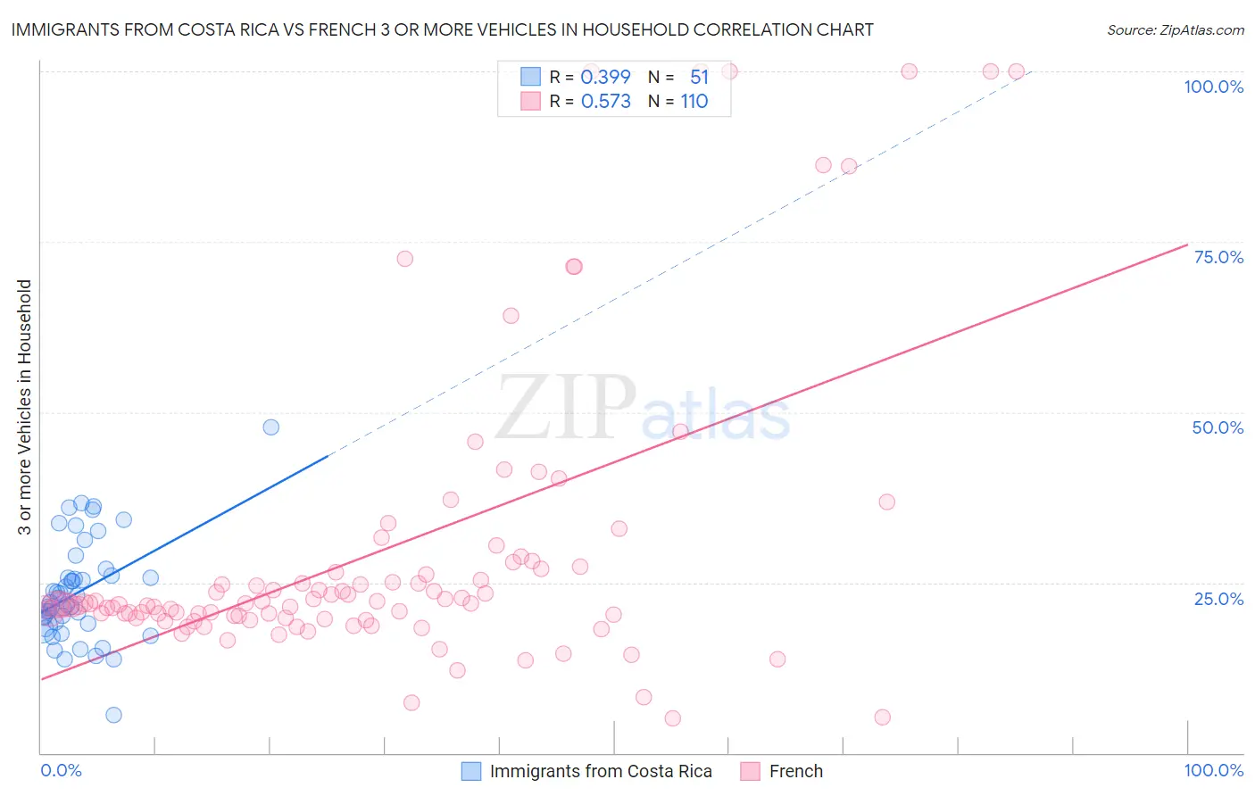 Immigrants from Costa Rica vs French 3 or more Vehicles in Household