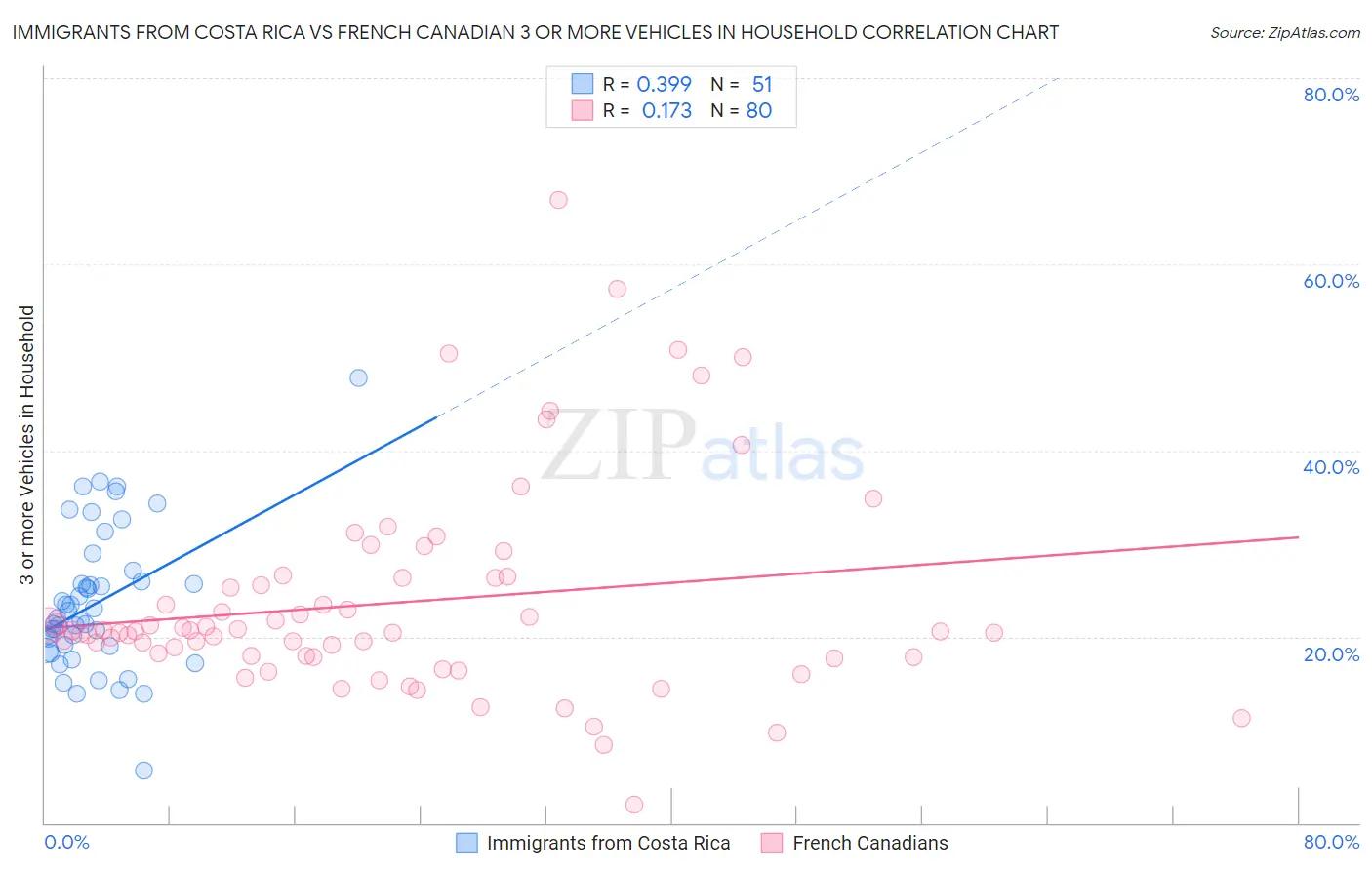 Immigrants from Costa Rica vs French Canadian 3 or more Vehicles in Household