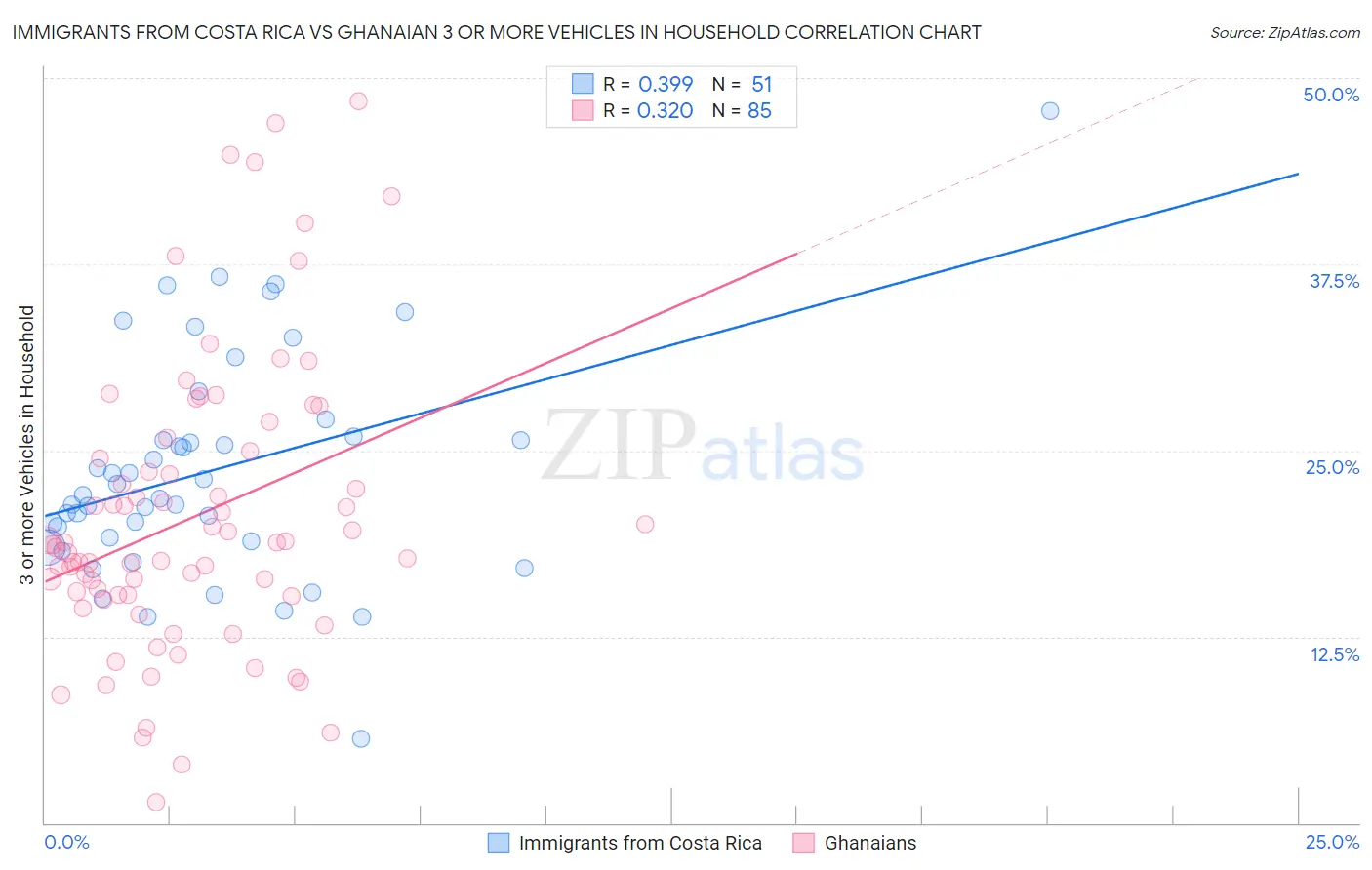 Immigrants from Costa Rica vs Ghanaian 3 or more Vehicles in Household