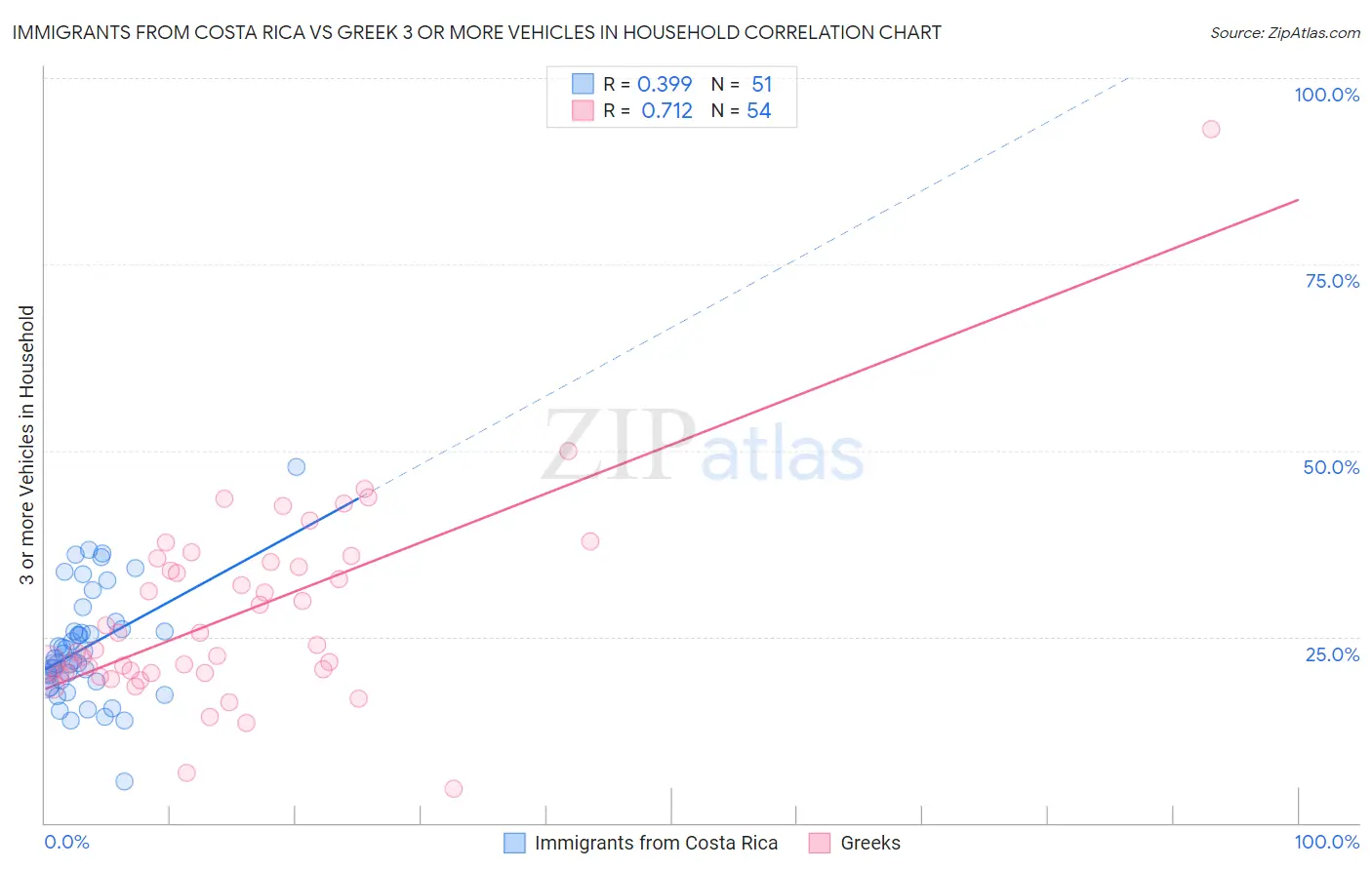 Immigrants from Costa Rica vs Greek 3 or more Vehicles in Household