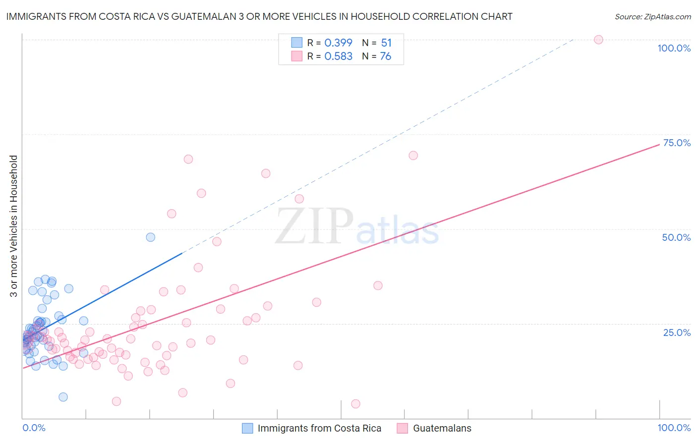 Immigrants from Costa Rica vs Guatemalan 3 or more Vehicles in Household