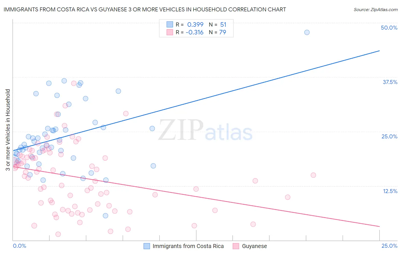 Immigrants from Costa Rica vs Guyanese 3 or more Vehicles in Household