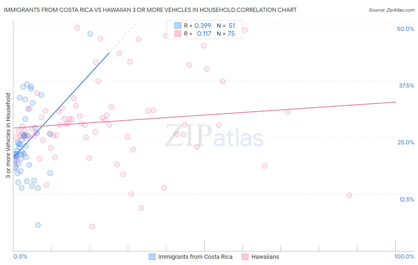 Immigrants from Costa Rica vs Hawaiian 3 or more Vehicles in Household