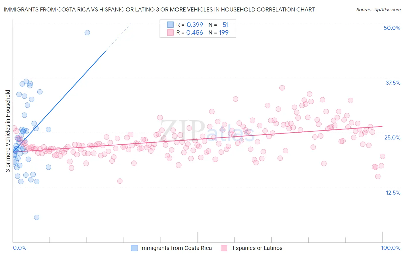 Immigrants from Costa Rica vs Hispanic or Latino 3 or more Vehicles in Household