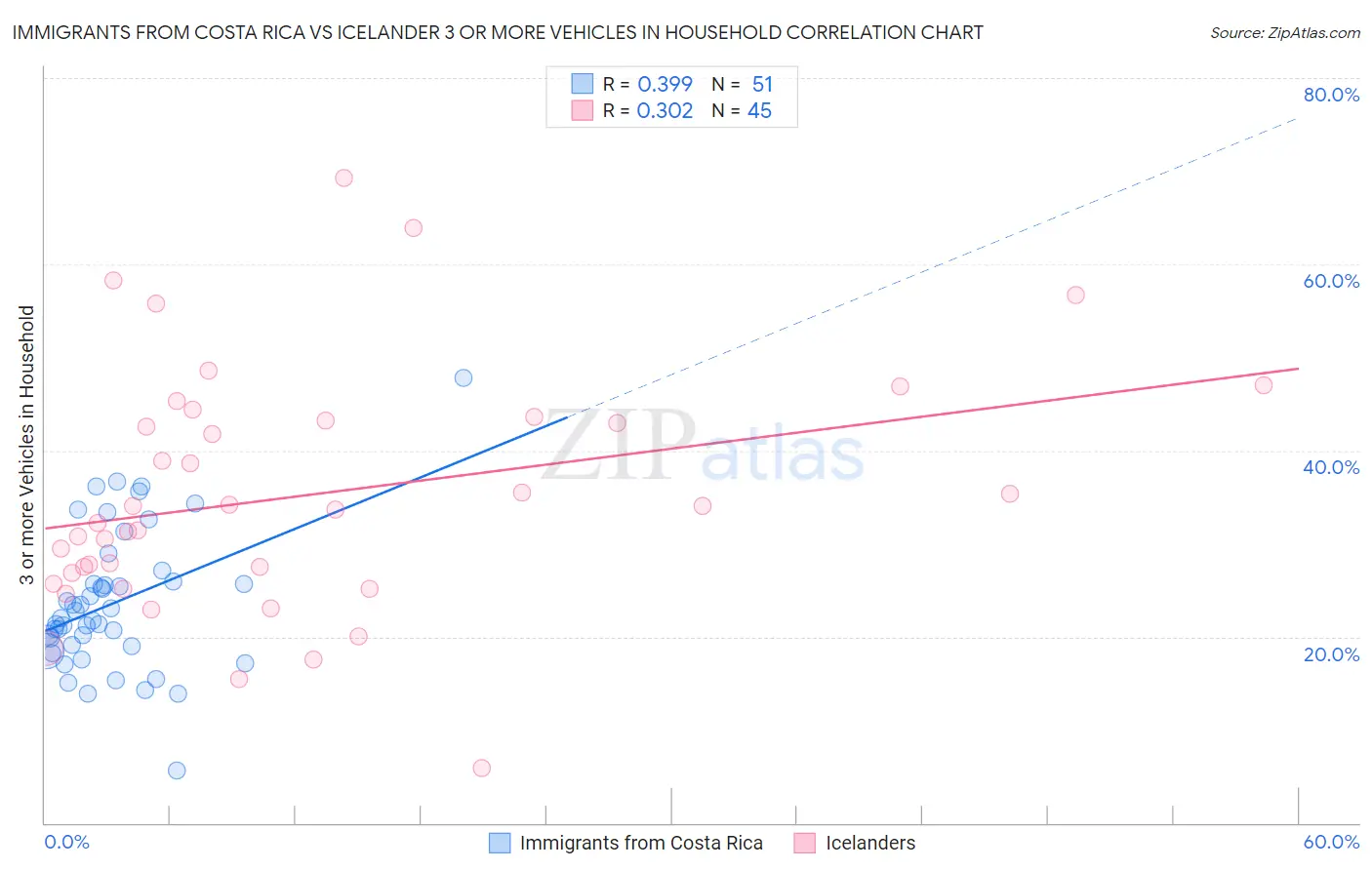 Immigrants from Costa Rica vs Icelander 3 or more Vehicles in Household