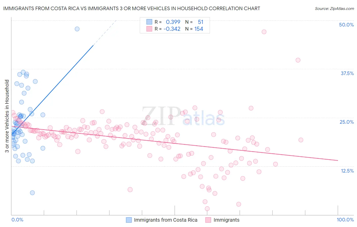Immigrants from Costa Rica vs Immigrants 3 or more Vehicles in Household