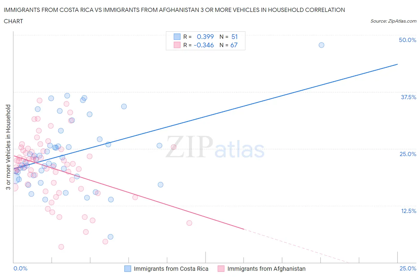 Immigrants from Costa Rica vs Immigrants from Afghanistan 3 or more Vehicles in Household