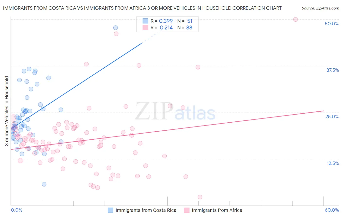 Immigrants from Costa Rica vs Immigrants from Africa 3 or more Vehicles in Household