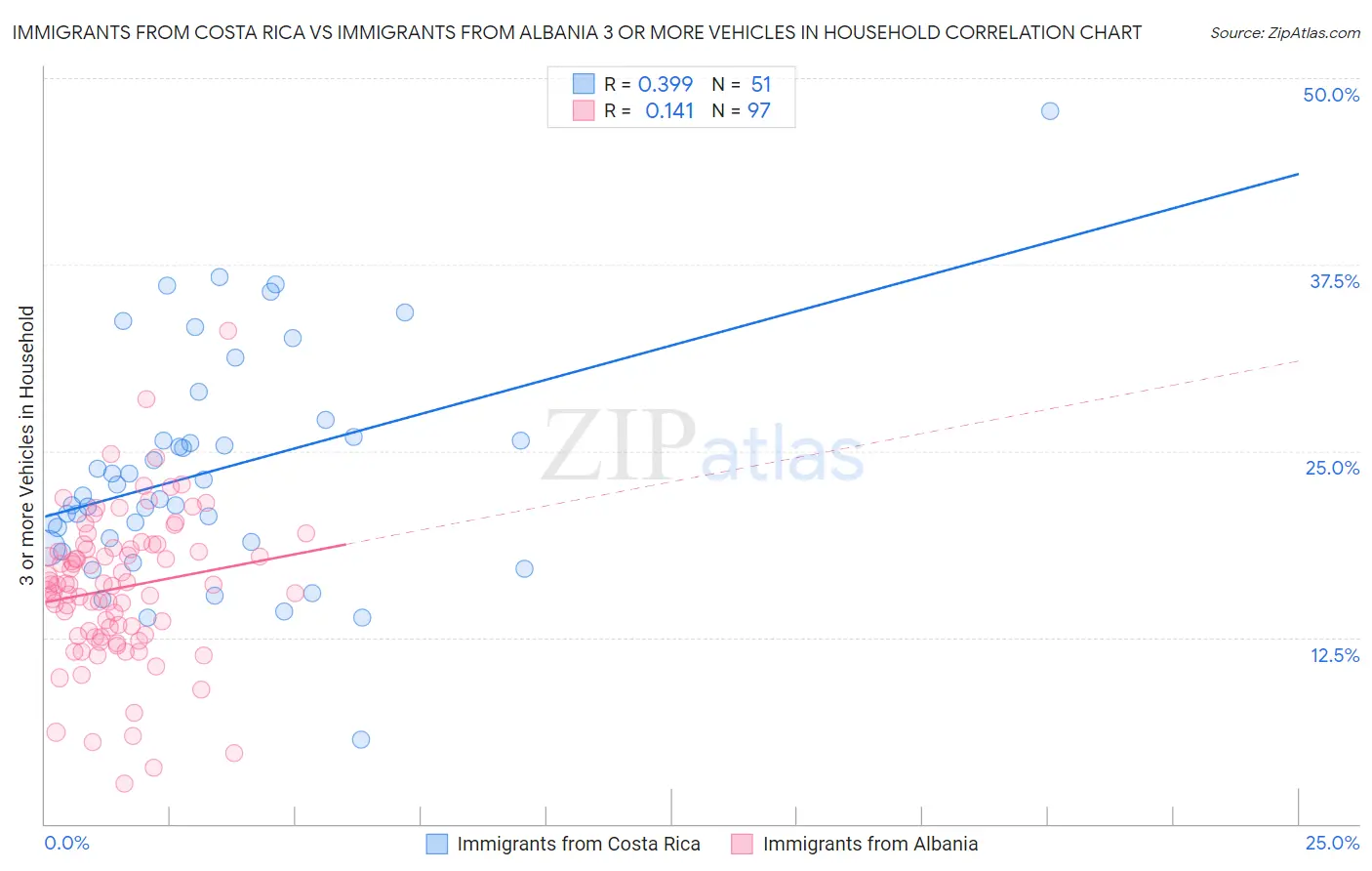 Immigrants from Costa Rica vs Immigrants from Albania 3 or more Vehicles in Household