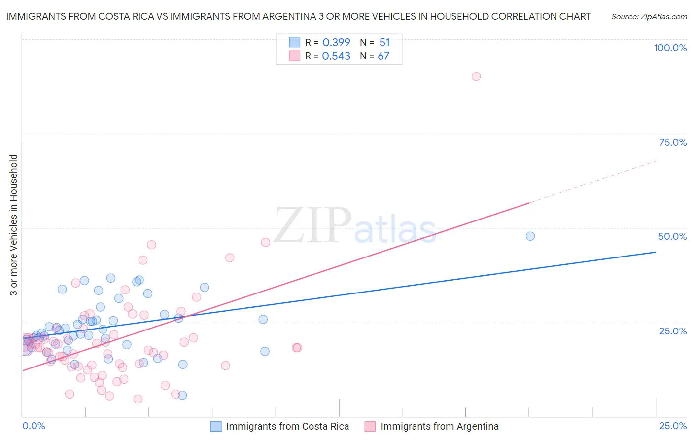 Immigrants from Costa Rica vs Immigrants from Argentina 3 or more Vehicles in Household