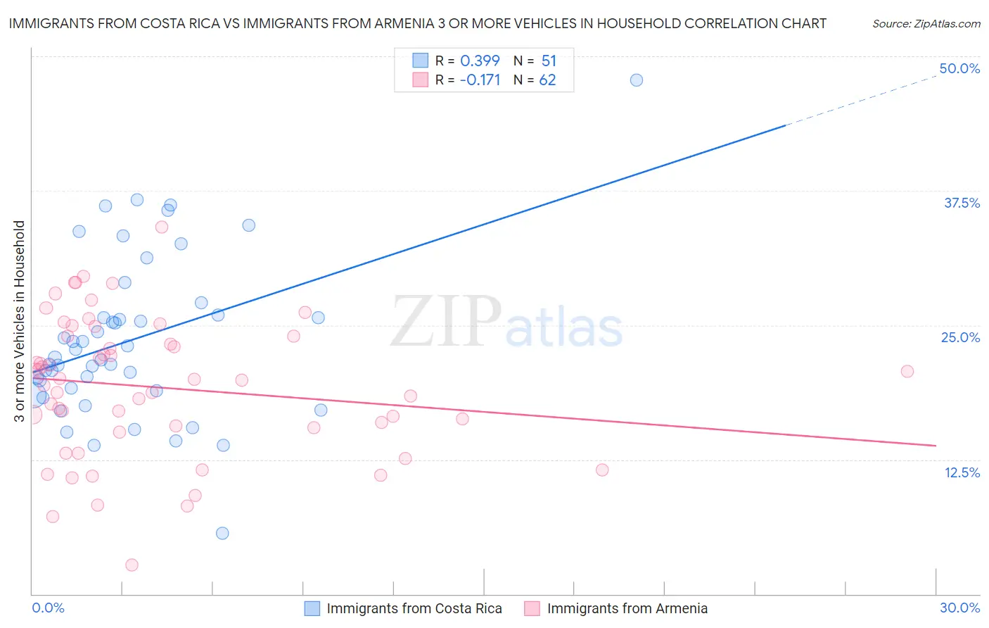 Immigrants from Costa Rica vs Immigrants from Armenia 3 or more Vehicles in Household