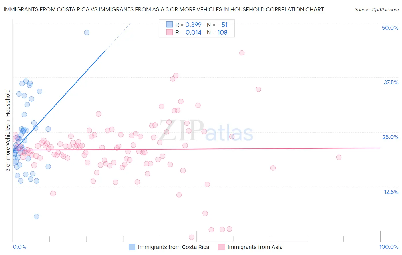 Immigrants from Costa Rica vs Immigrants from Asia 3 or more Vehicles in Household