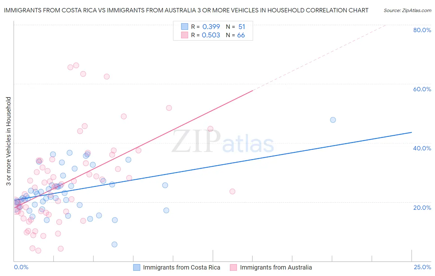 Immigrants from Costa Rica vs Immigrants from Australia 3 or more Vehicles in Household