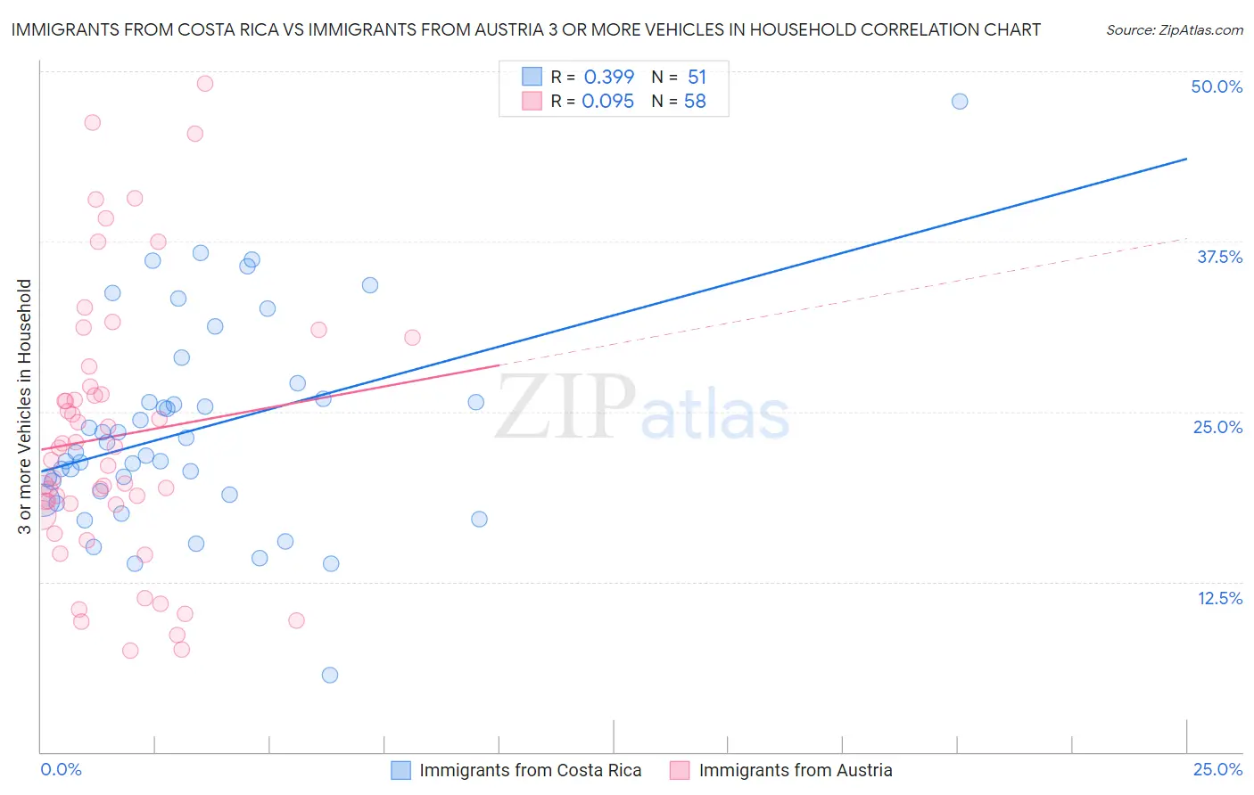 Immigrants from Costa Rica vs Immigrants from Austria 3 or more Vehicles in Household