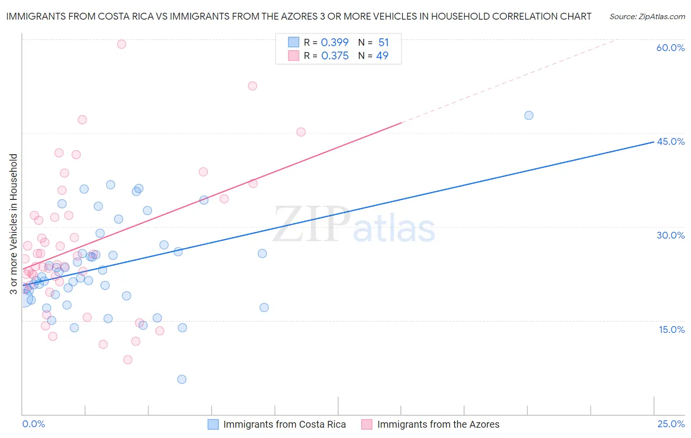 Immigrants from Costa Rica vs Immigrants from the Azores 3 or more Vehicles in Household