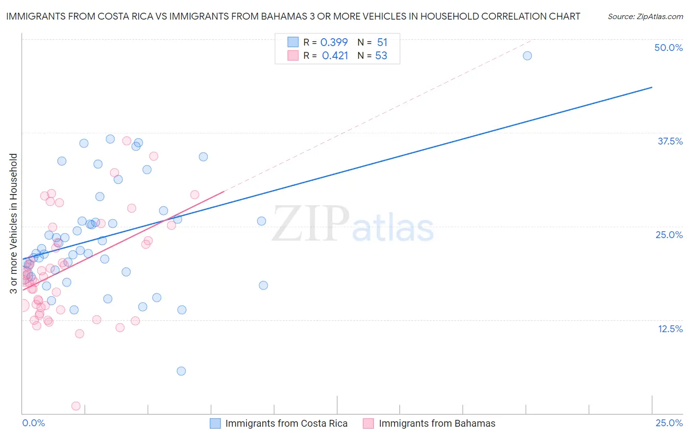 Immigrants from Costa Rica vs Immigrants from Bahamas 3 or more Vehicles in Household