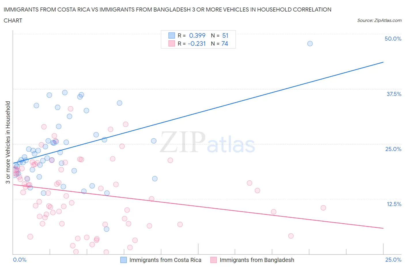 Immigrants from Costa Rica vs Immigrants from Bangladesh 3 or more Vehicles in Household