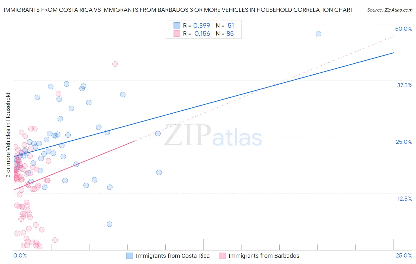 Immigrants from Costa Rica vs Immigrants from Barbados 3 or more Vehicles in Household
