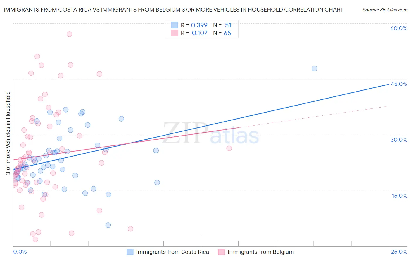 Immigrants from Costa Rica vs Immigrants from Belgium 3 or more Vehicles in Household