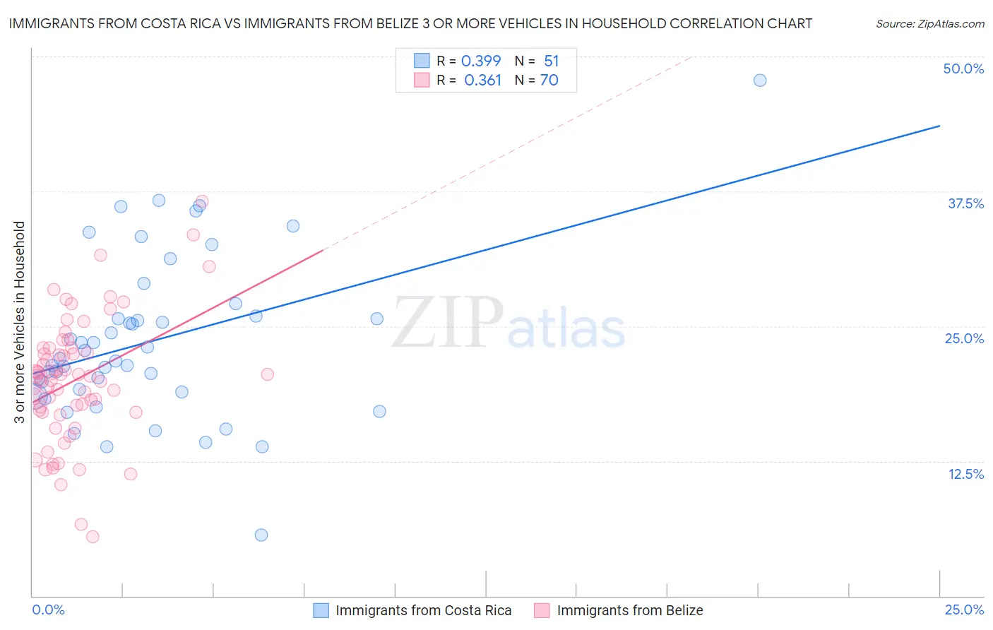 Immigrants from Costa Rica vs Immigrants from Belize 3 or more Vehicles in Household