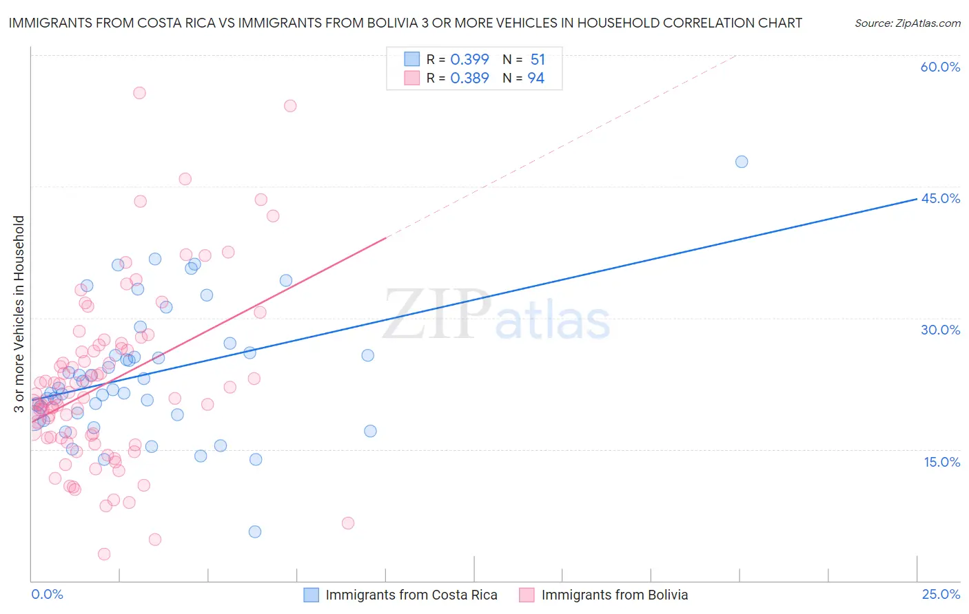 Immigrants from Costa Rica vs Immigrants from Bolivia 3 or more Vehicles in Household