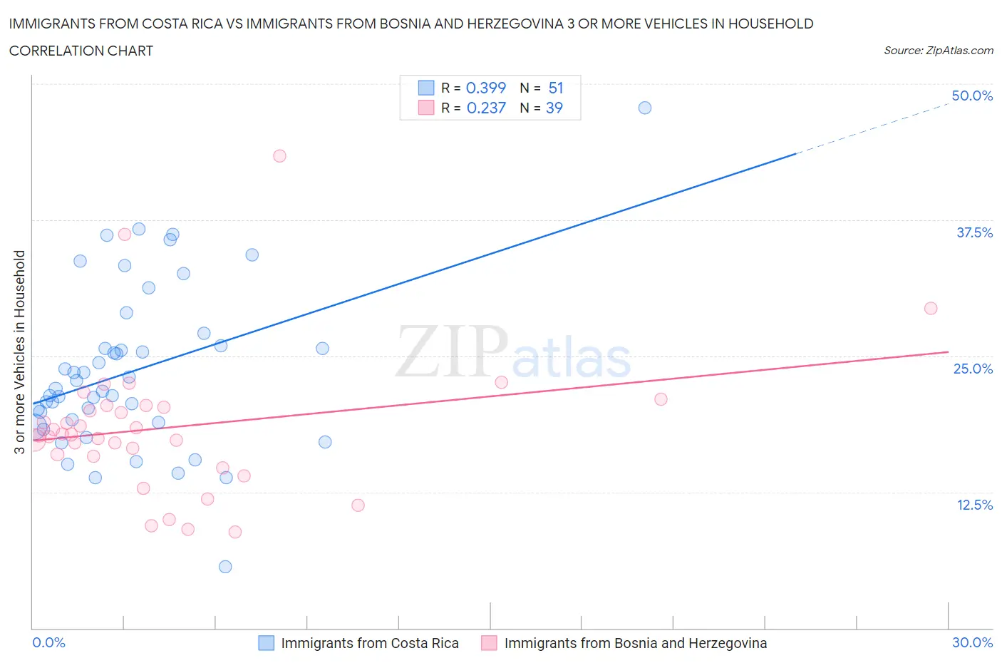 Immigrants from Costa Rica vs Immigrants from Bosnia and Herzegovina 3 or more Vehicles in Household