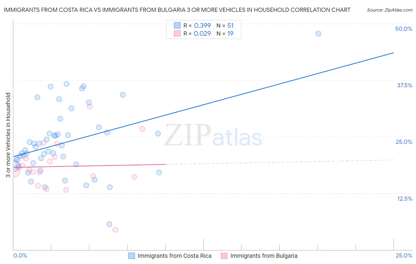 Immigrants from Costa Rica vs Immigrants from Bulgaria 3 or more Vehicles in Household