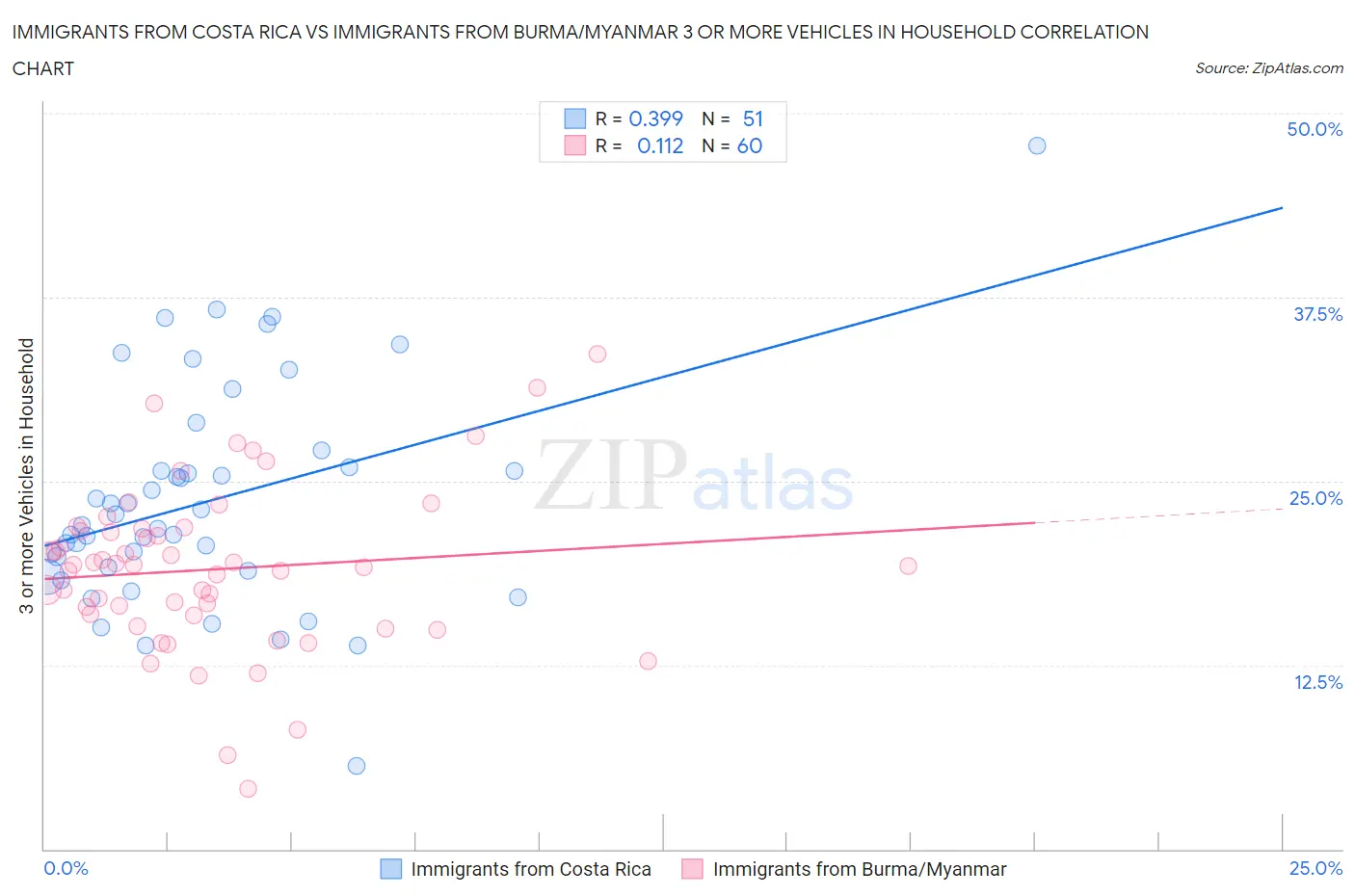 Immigrants from Costa Rica vs Immigrants from Burma/Myanmar 3 or more Vehicles in Household